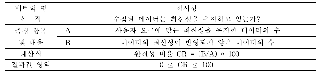 데이터 적시성 메트릭