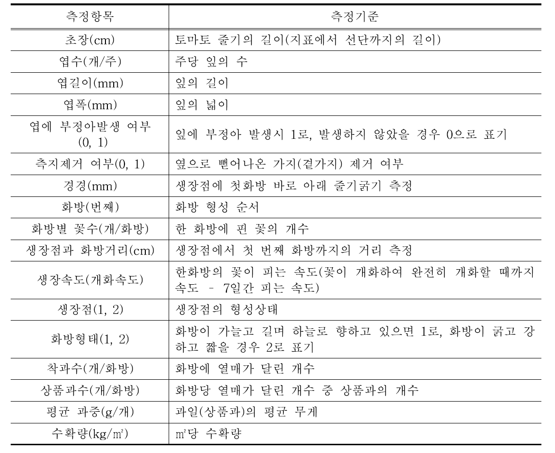 토마토생육 측정 항목 및 기준