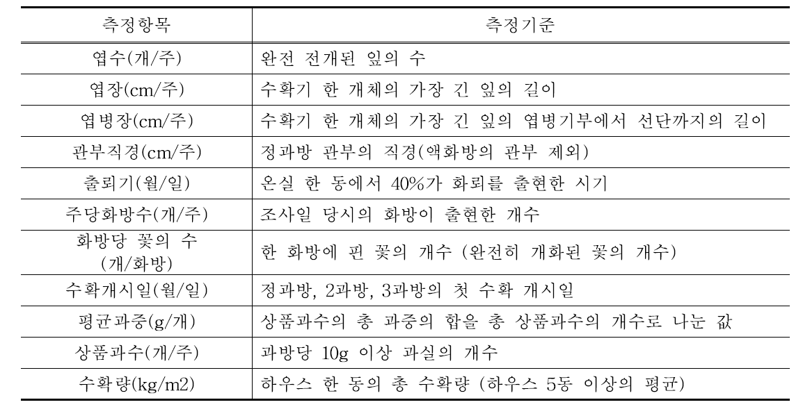 딸기생육 측정 항목 및 기준