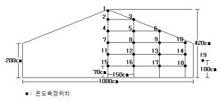 4.2-2-10 Type 온실 온도조사 위치 설정