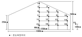 5-2.5-10 Type 온실 온도조사 위치 설정