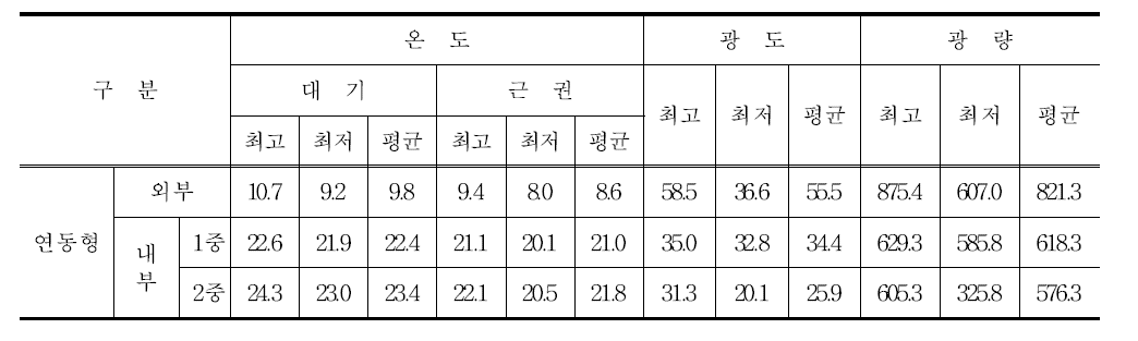 연동형 플라스틱온실 내 온도, 광도 및 광량 측정