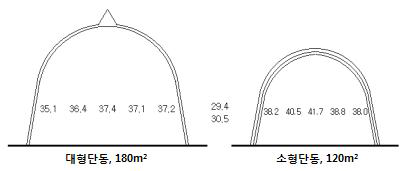 단동형 플라스틱 온실 내ㆍ외부 기온 분포도