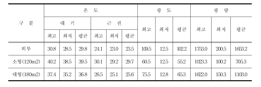 단동형 플라스틱온실 내 온도, 광도 및 광량 측정