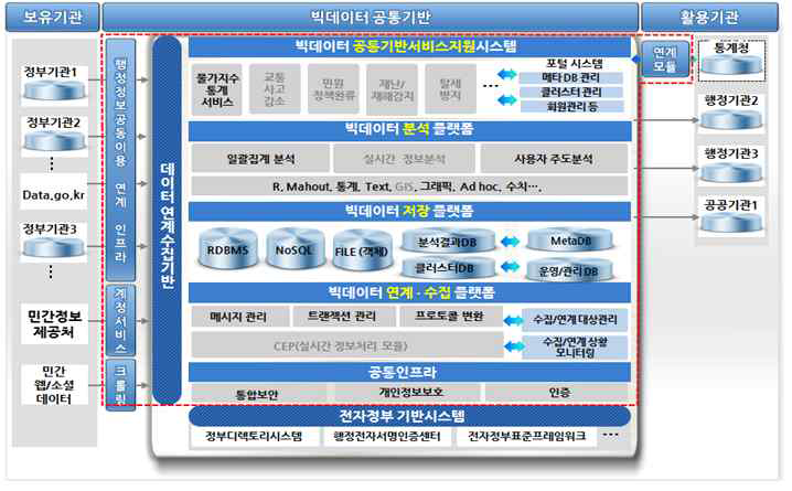 빅데이터공통기반 플랫폼 구성도