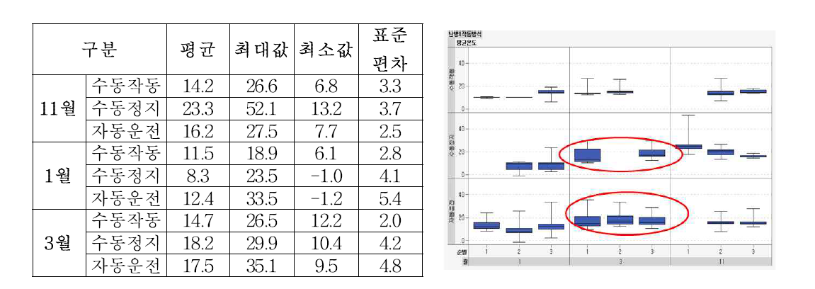 월별 난방1작동방식별 평균온도