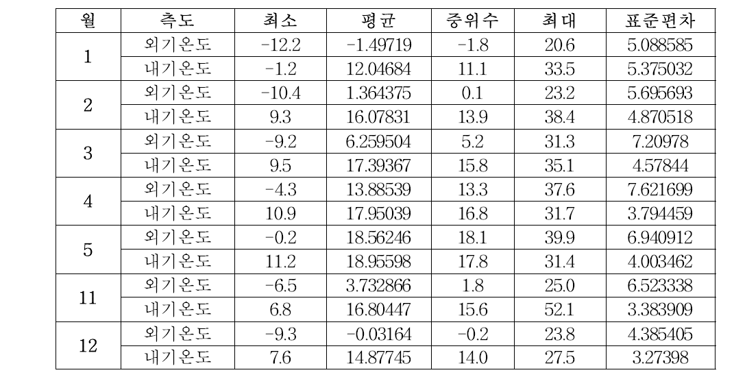 월별 외기온도와 내기온도의 비교