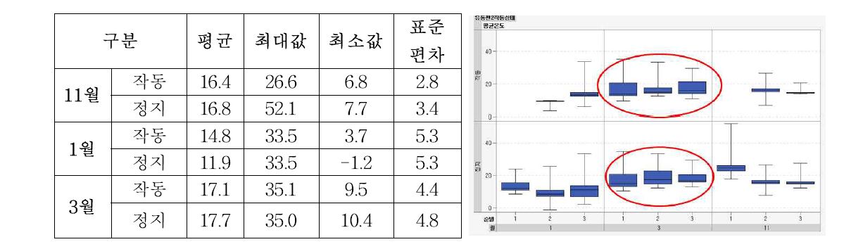 월별 유동팬2작동상태별 평균온도