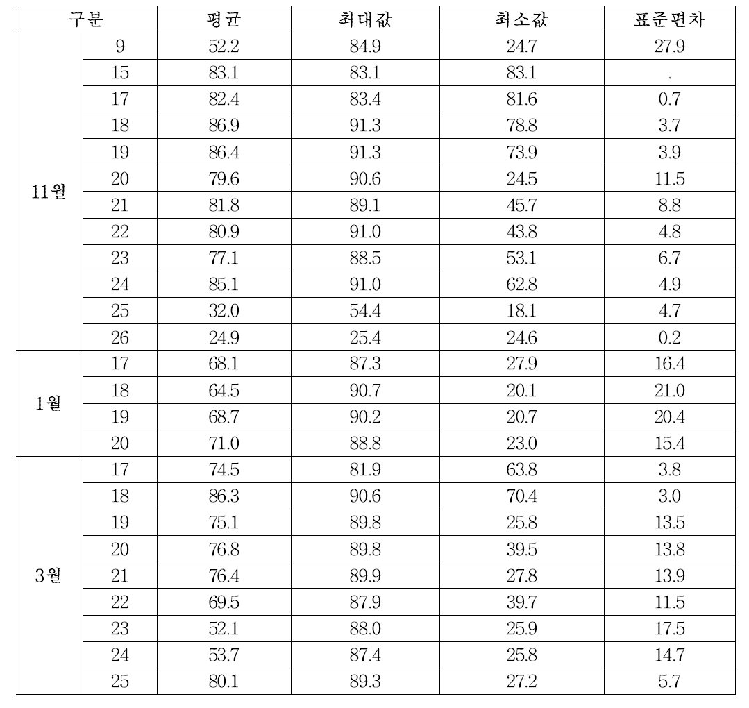 월별 천창설정온도별 평균습도