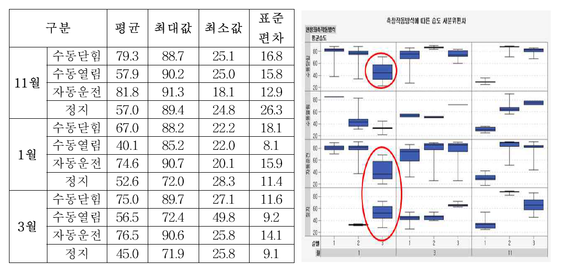 월별 천창(좌측)작동방식별 평균습도