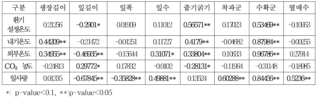 내부환경과 생육데이터의 상관관계