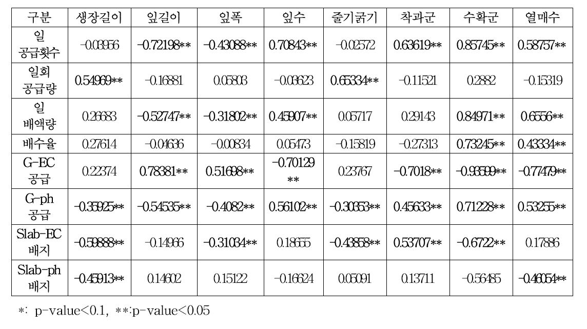 관수와 생육데이터의 상관관계