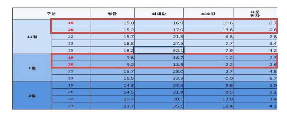 월별 측창 설정온도별 평균온도 비교를 통한 제어온도 재설정