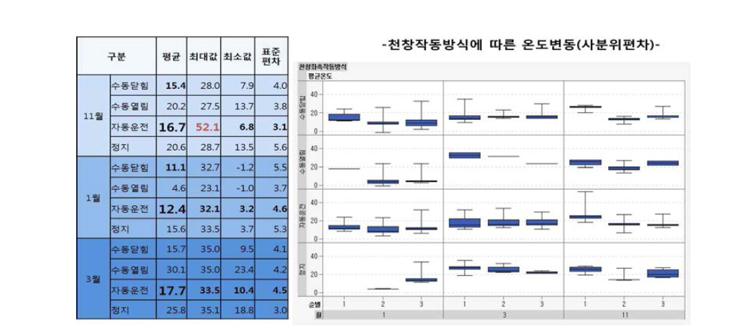 월별 천창(좌측) 작동방식별 온도변동을 통한 운전방식 효율성 파악