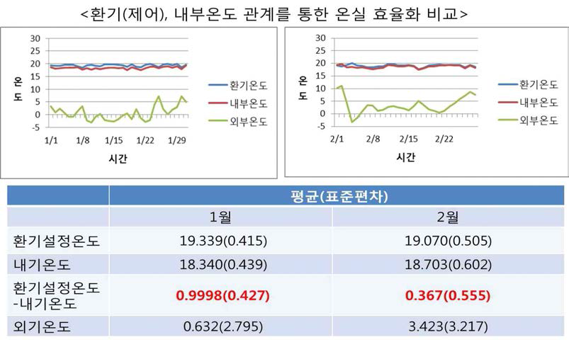 환기(제어), 내부, 외부 온도 관계를 통한 온실 효율화 비교