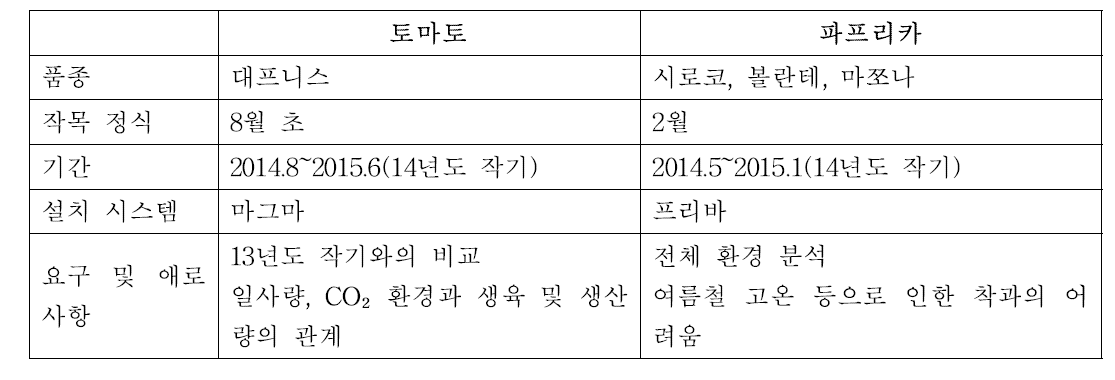 2015년 현장컨설팅을 위한 농가 기본정보