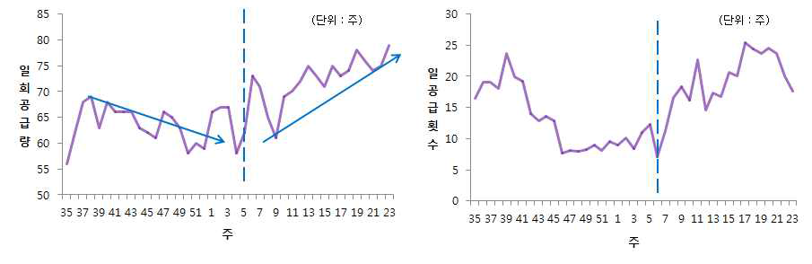 주차별 토마토 관수 일회공급량 및 공급횟수 변화