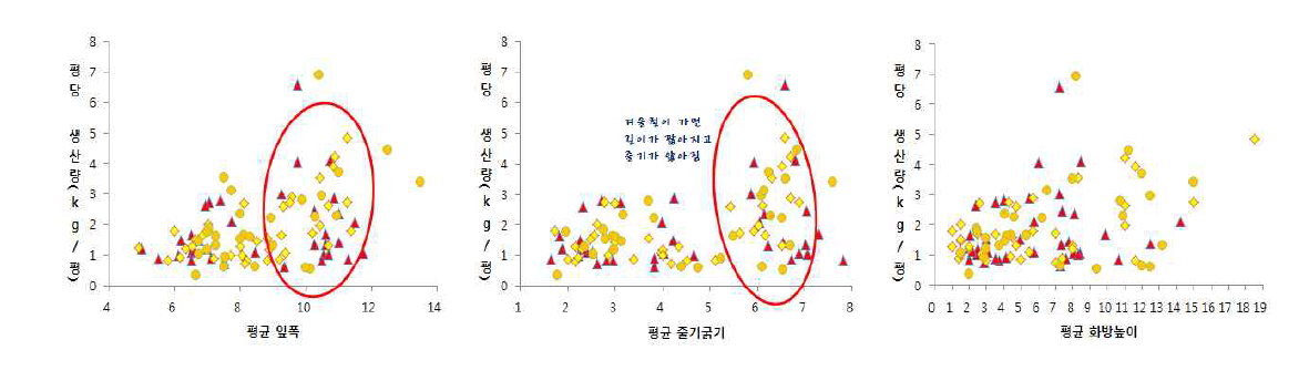 주요 생육항목에 따른 생산량의 관계