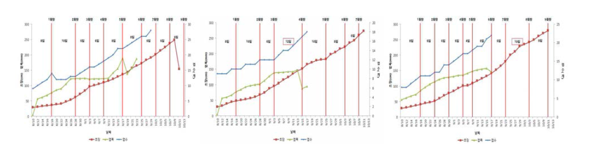 온실 동별 초장, 엽폭, 엽수의 변화에 대한 생육현황