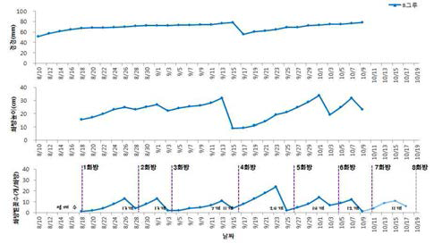 시기별 생육과 꽃수의 관계