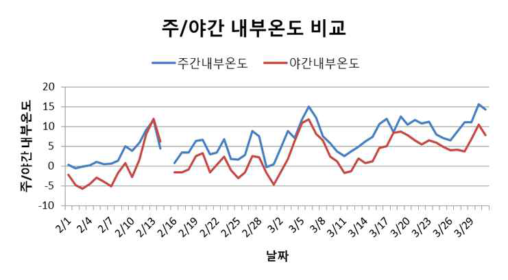 베타티니 온실의 주/야간 내부온도