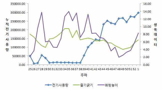 주차별 전기사용량과 생육변화