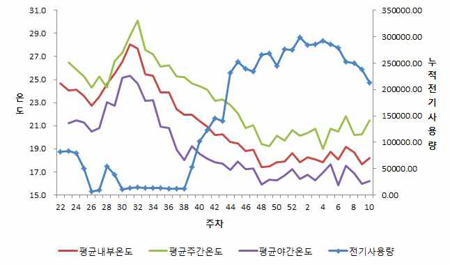 주차별 온도 변화와 전기사용량