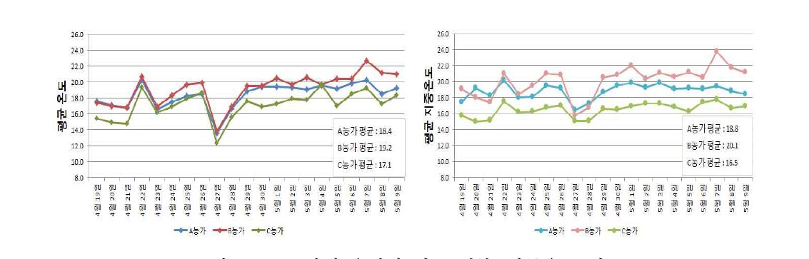 딸기 온실의 평균 내부, 지중온도 비교