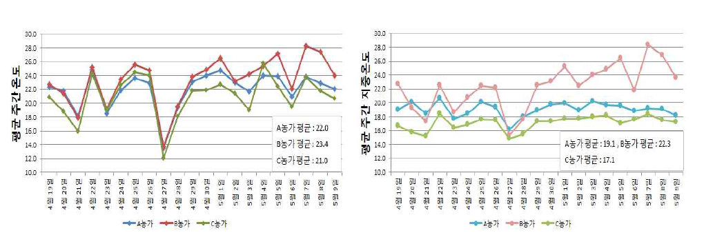 딸기 온실의 평균 주간 온도 비교