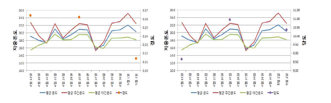 딸기 농가2의 지중 온도와 경도, 당도 비교