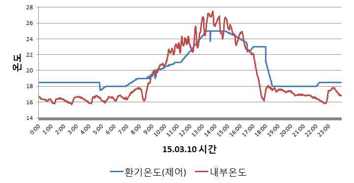 본인농장의제어온도와그에따른내부온도의변화