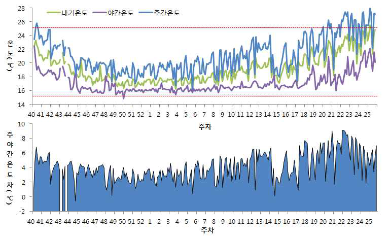 주차별 내부, 주간, 야간온도와 주야간온도차 비교