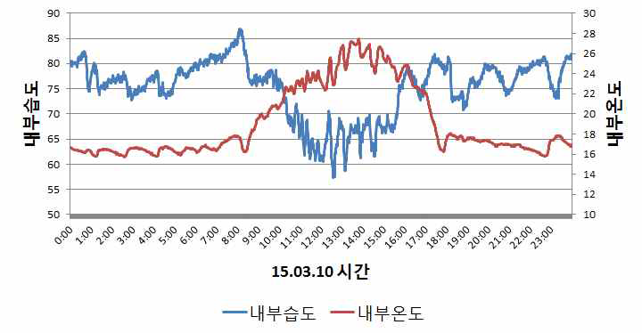 하루 내 내부온도와 내부습도의 변화