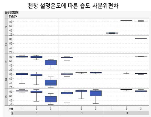 측창환기온도에따른습도사분위편차