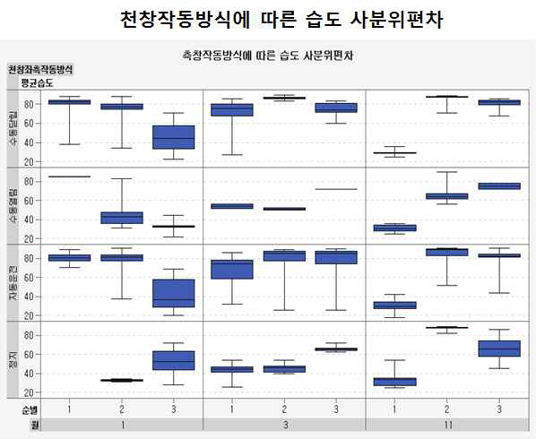 천창 작동방식에 따른 습도 사분위편차