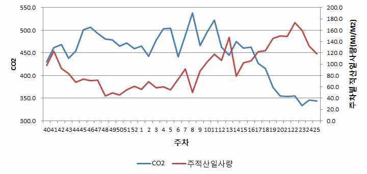 주차별 CO₂와 적산일사량의 변화 추세