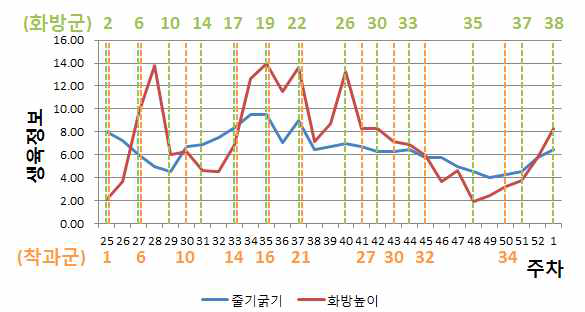 주차별 줄기굵기와 화방높이의 변화 및 화방/착과군 비교