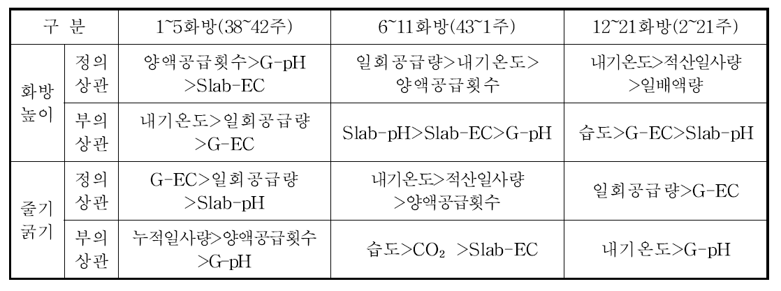 생육시기별 화방 높이와 줄기 굵기에 영향을 주는 환경 요인 분석