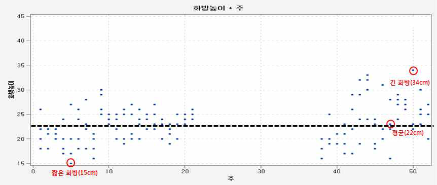 주차별 화방높이 변화