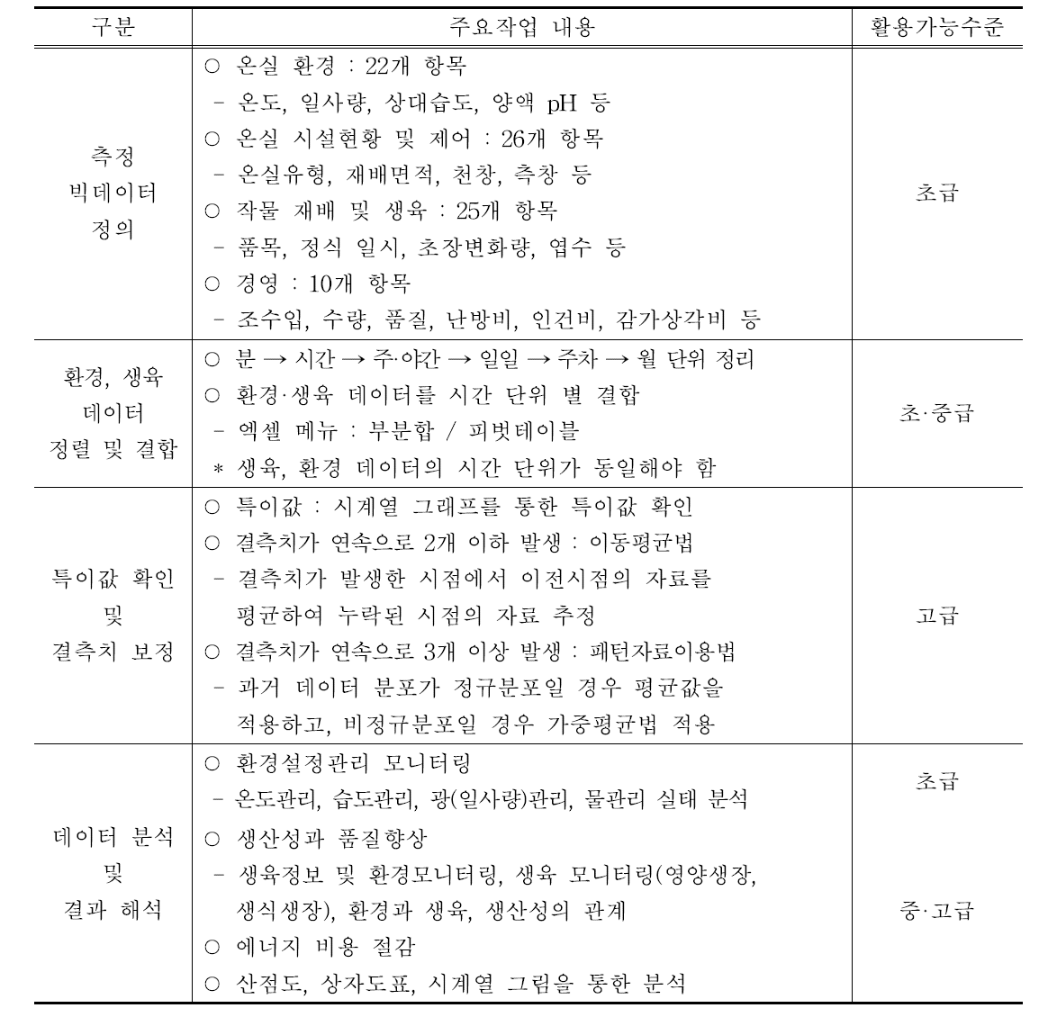 스마트팜 측정 빅데이터 분석프로세스