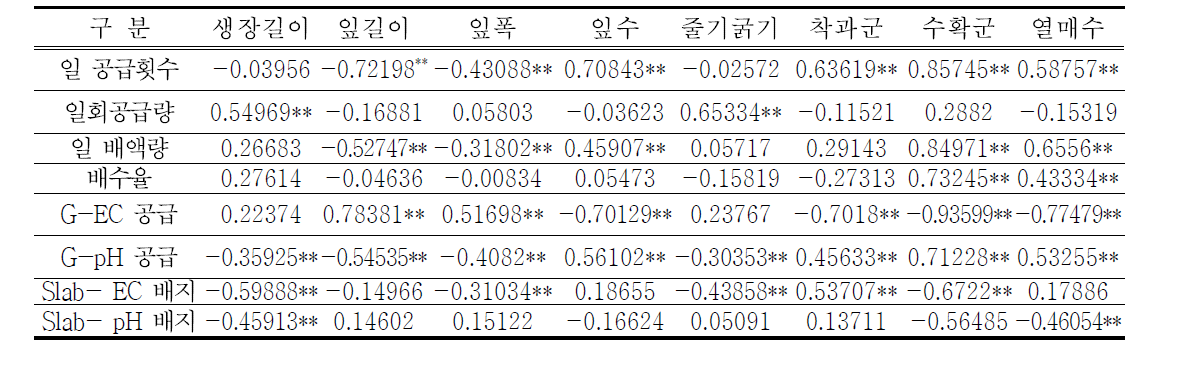 환경과 생육데이터의 상관관계