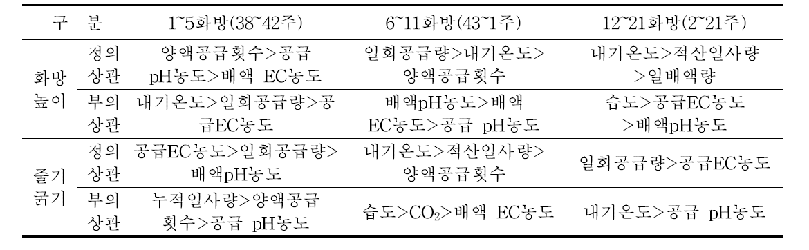 생육단계별 주요 생육항목에 영향을 주는 환경요인 상관분석