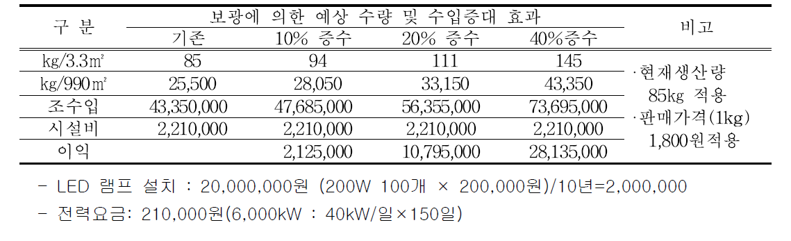 일사량 보광 시설에 따른 토마토 수량증수 및 예상소득