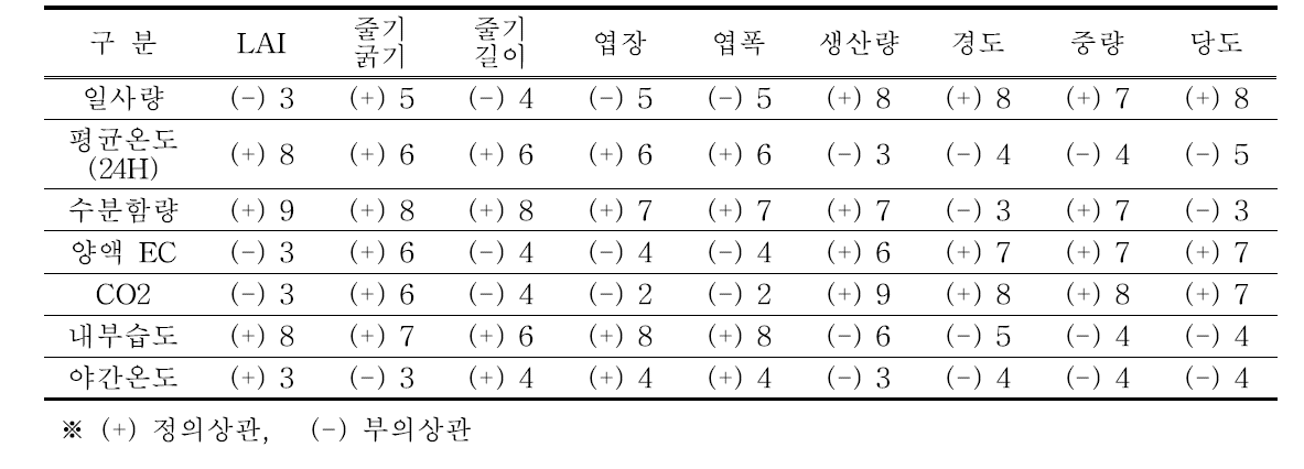 환경요인과 생육, 생산량의 관계성 분석