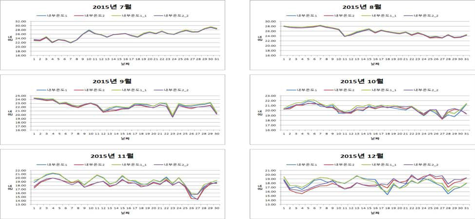 온도측정 센서위치에 따른 월별 시설내 온도 변화