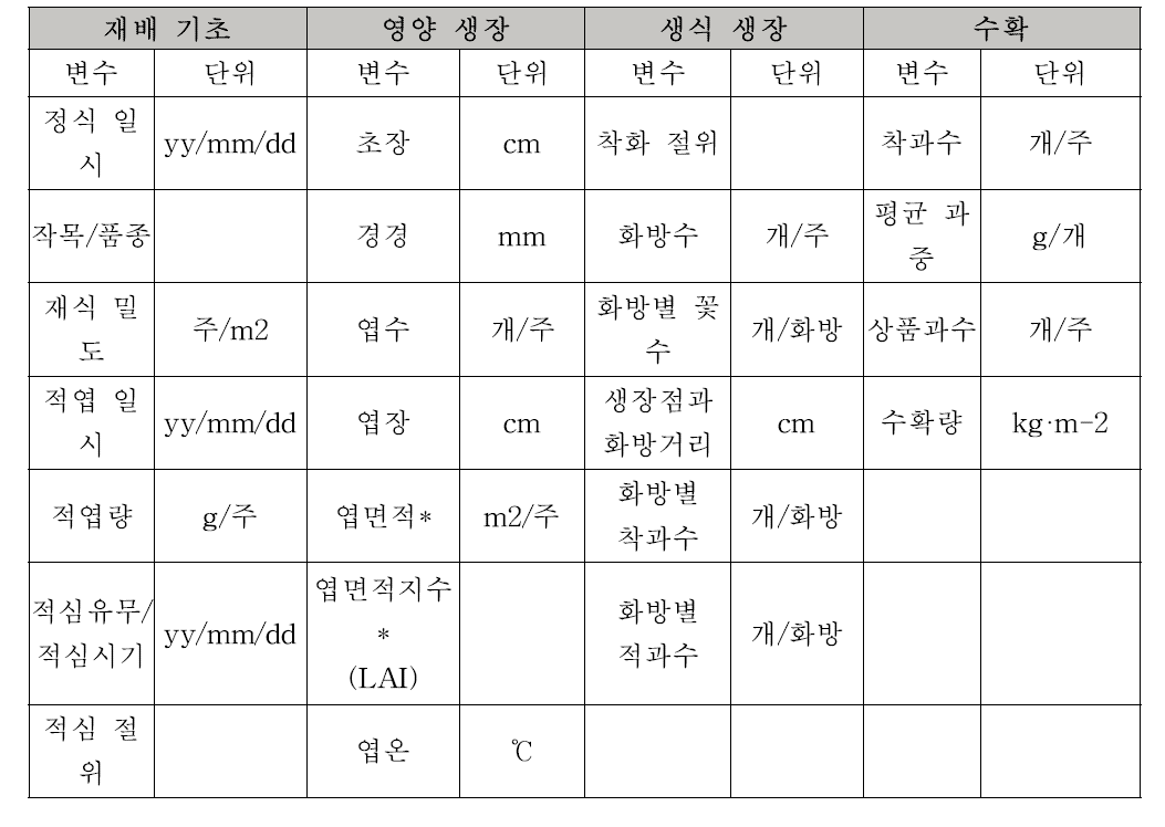 생육데이터 필수 수집 항목 정의 내용