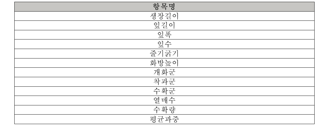 그린씨에스의 환경데이터 수집 항목