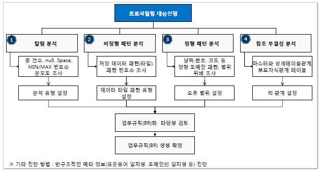 Inside Out 방법의 데이터의 통계적인 분석(Data Profiling)방식