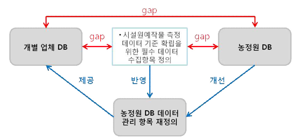 현행 ICT 계기 측정 데이터 DB의 문제점 및 개선방안