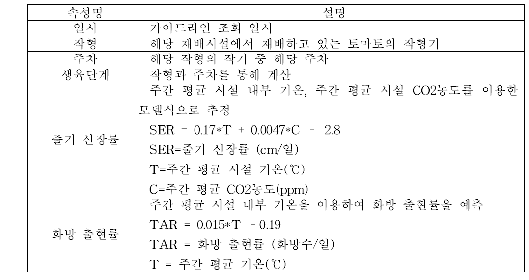 작물 생육 가이드라인의 세부항목 및 설명